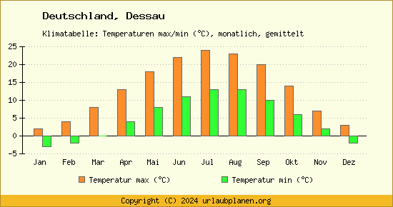 Klimadiagramm Dessau (Wassertemperatur, Temperatur)