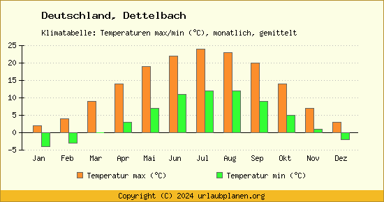 Klimadiagramm Dettelbach (Wassertemperatur, Temperatur)
