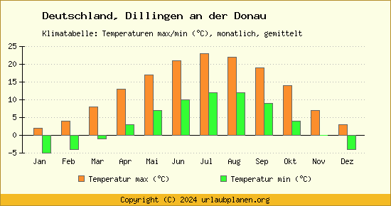 Klimadiagramm Dillingen an der Donau (Wassertemperatur, Temperatur)