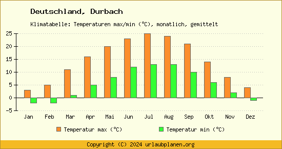 Klimadiagramm Durbach (Wassertemperatur, Temperatur)