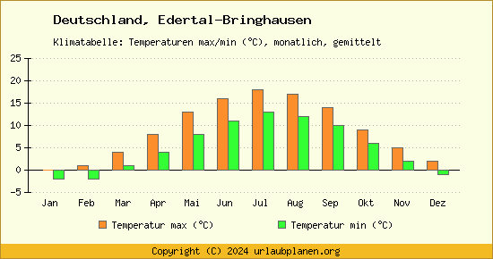 Klimadiagramm Edertal Bringhausen (Wassertemperatur, Temperatur)