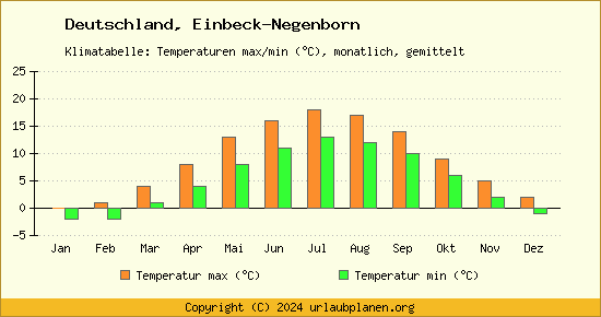 Klimadiagramm Einbeck Negenborn (Wassertemperatur, Temperatur)