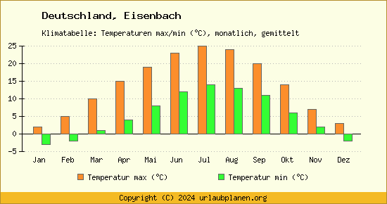 Klimadiagramm Eisenbach (Wassertemperatur, Temperatur)