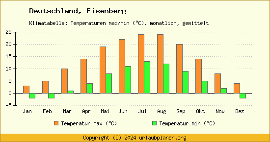 Klimadiagramm Eisenberg (Wassertemperatur, Temperatur)