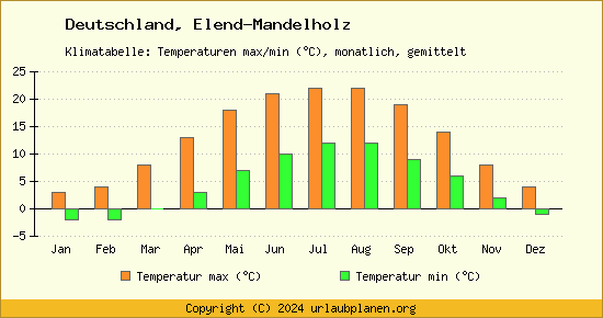 Klimadiagramm Elend Mandelholz (Wassertemperatur, Temperatur)