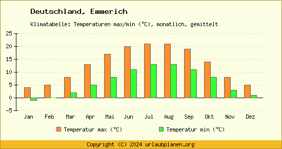 Klimadiagramm Emmerich (Wassertemperatur, Temperatur)