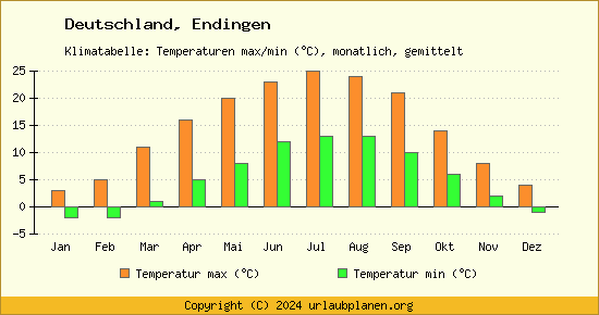 Klimadiagramm Endingen (Wassertemperatur, Temperatur)