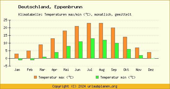 Klimadiagramm Eppenbrunn (Wassertemperatur, Temperatur)