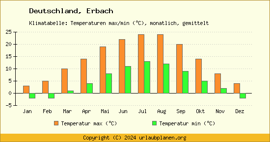 Klimadiagramm Erbach (Wassertemperatur, Temperatur)
