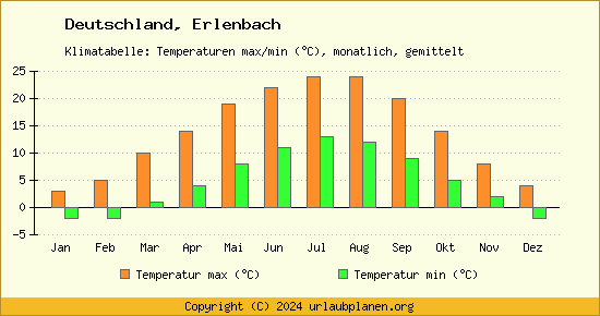 Klimadiagramm Erlenbach (Wassertemperatur, Temperatur)