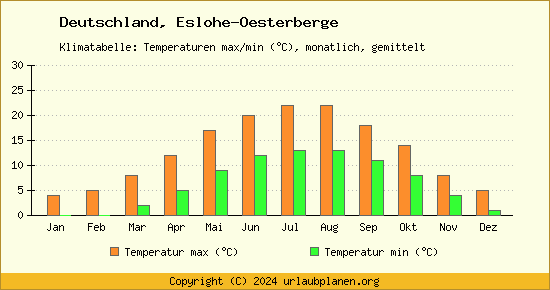 Klimadiagramm Eslohe Oesterberge (Wassertemperatur, Temperatur)