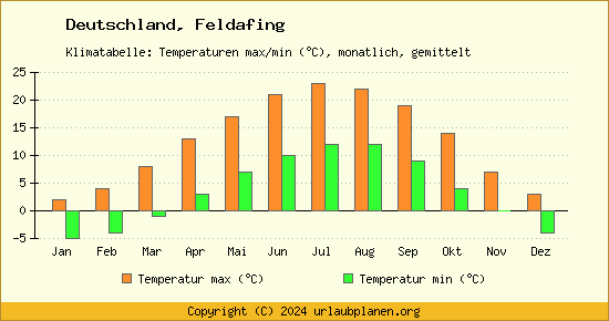 Klimadiagramm Feldafing (Wassertemperatur, Temperatur)