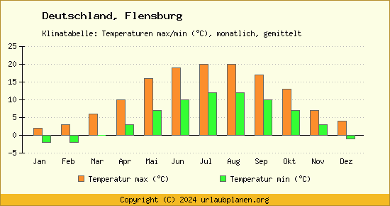 Klimadiagramm Flensburg (Wassertemperatur, Temperatur)