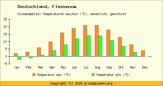 Klimadiagramm Flessenow (Wassertemperatur, Temperatur)