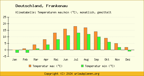 Klimadiagramm Frankenau (Wassertemperatur, Temperatur)