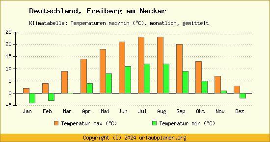 Klimadiagramm Freiberg am Neckar (Wassertemperatur, Temperatur)