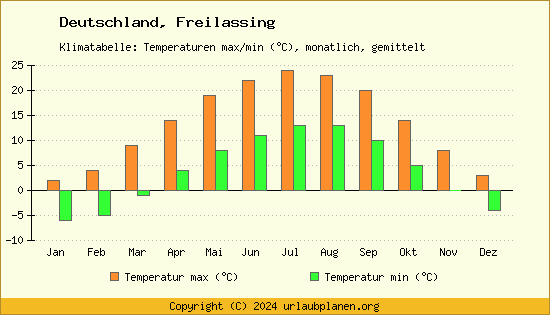 Klimadiagramm Freilassing (Wassertemperatur, Temperatur)