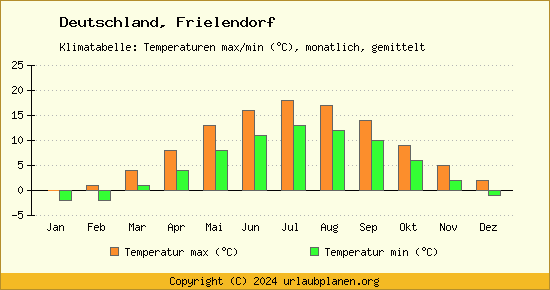 Klimadiagramm Frielendorf (Wassertemperatur, Temperatur)