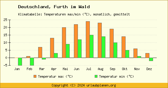 Klimadiagramm Furth im Wald (Wassertemperatur, Temperatur)