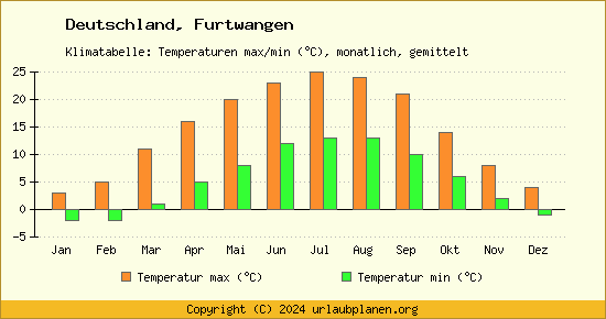 Klimadiagramm Furtwangen (Wassertemperatur, Temperatur)
