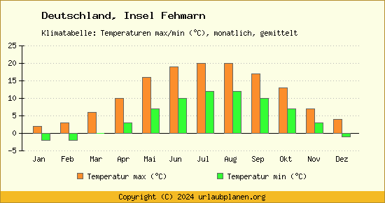 Klimadiagramm Insel Fehmarn (Wassertemperatur, Temperatur)