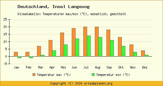 Klimadiagramm Insel Langeoog (Wassertemperatur, Temperatur)