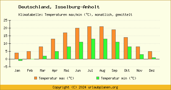 Klimadiagramm Isselburg Anholt (Wassertemperatur, Temperatur)