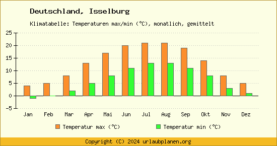 Klimadiagramm Isselburg (Wassertemperatur, Temperatur)