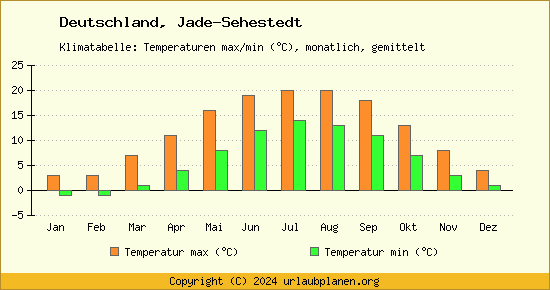 Klimadiagramm Jade Sehestedt (Wassertemperatur, Temperatur)