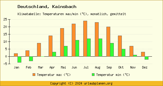 Klimadiagramm Kainsbach (Wassertemperatur, Temperatur)
