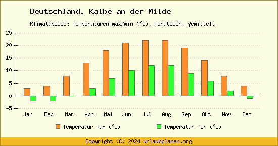 Klimadiagramm Kalbe an der Milde (Wassertemperatur, Temperatur)