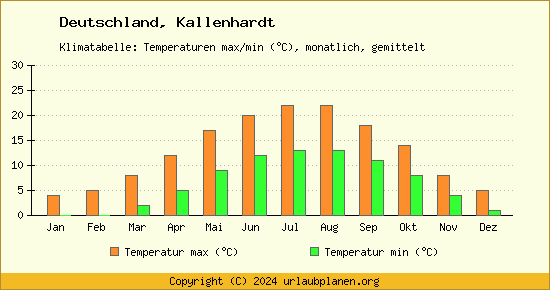 Klimadiagramm Kallenhardt (Wassertemperatur, Temperatur)