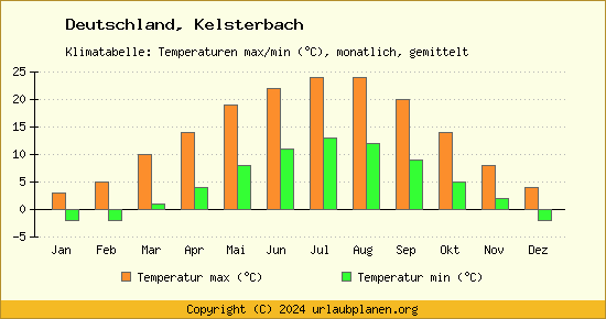 Klimadiagramm Kelsterbach (Wassertemperatur, Temperatur)