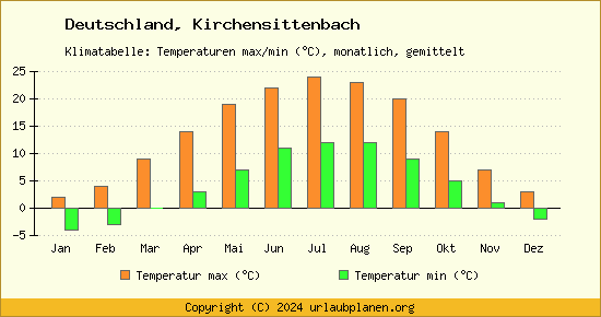Klimadiagramm Kirchensittenbach (Wassertemperatur, Temperatur)