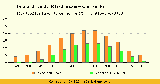Klimadiagramm Kirchundem Oberhundem (Wassertemperatur, Temperatur)