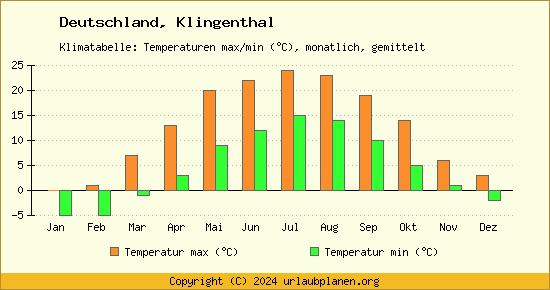 Klimadiagramm Klingenthal (Wassertemperatur, Temperatur)