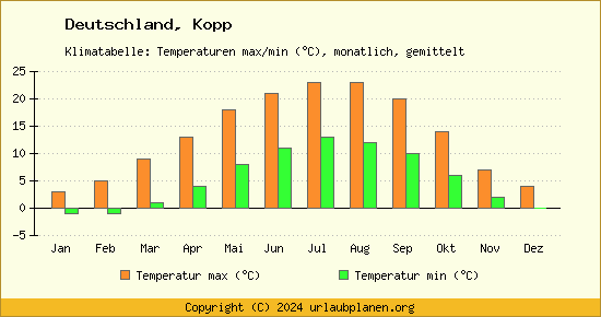 Klimadiagramm Kopp (Wassertemperatur, Temperatur)