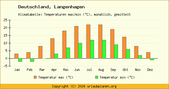 Klimadiagramm Langenhagen (Wassertemperatur, Temperatur)