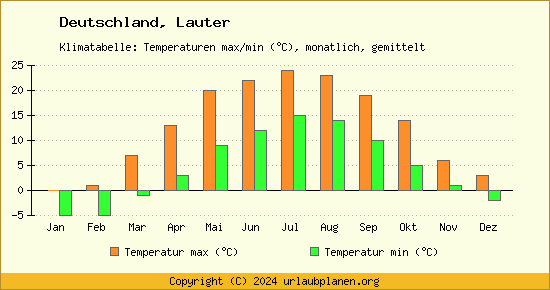 Klimadiagramm Lauter (Wassertemperatur, Temperatur)