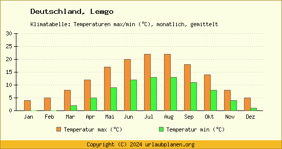 Klimadiagramm Lemgo (Wassertemperatur, Temperatur)