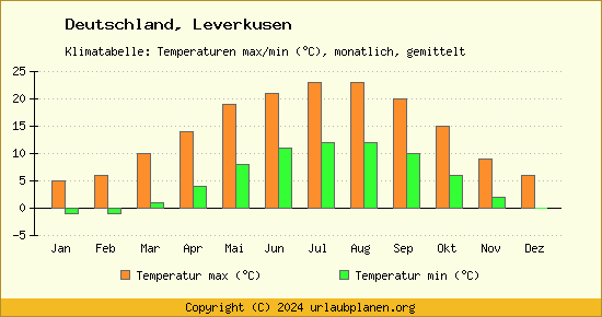 Klimadiagramm Leverkusen (Wassertemperatur, Temperatur)