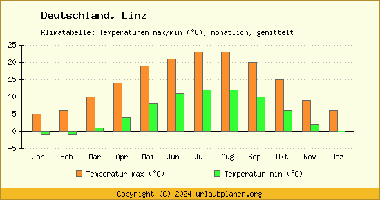 Klimadiagramm Linz (Wassertemperatur, Temperatur)