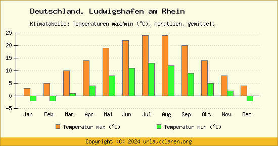 Klimadiagramm Ludwigshafen am Rhein (Wassertemperatur, Temperatur)