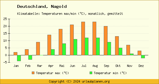 Klimadiagramm Nagold (Wassertemperatur, Temperatur)