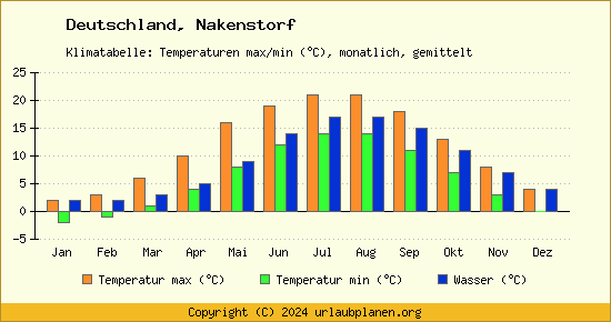 Klimadiagramm Nakenstorf (Wassertemperatur, Temperatur)