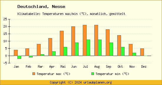 Klimadiagramm Nesse (Wassertemperatur, Temperatur)