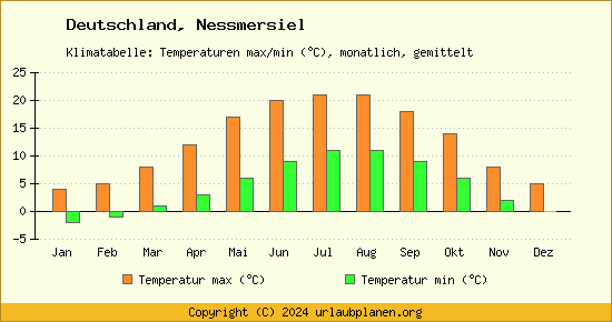 Klimadiagramm Nessmersiel (Wassertemperatur, Temperatur)