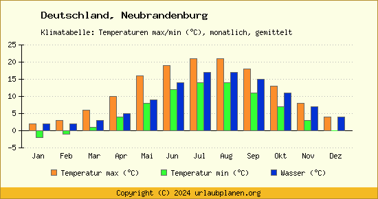 Klimadiagramm Neubrandenburg (Wassertemperatur, Temperatur)