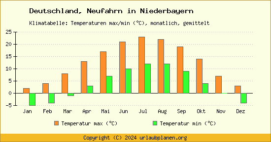 Klimadiagramm Neufahrn in Niederbayern (Wassertemperatur, Temperatur)