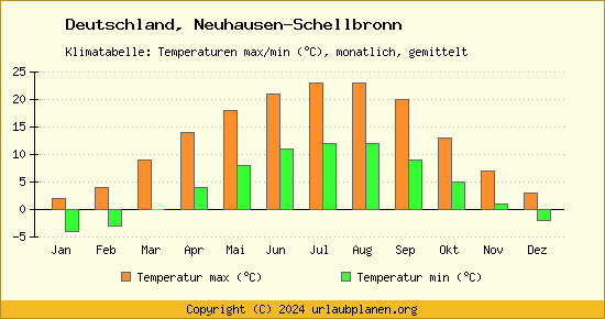 Klimadiagramm Neuhausen Schellbronn (Wassertemperatur, Temperatur)